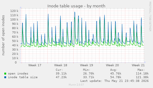 monthly graph