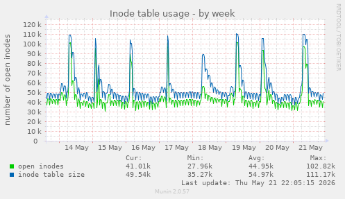 weekly graph