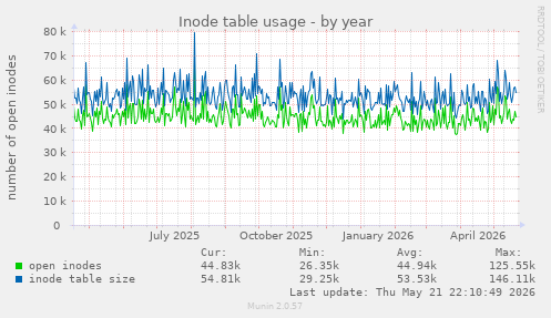 Inode table usage