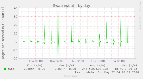 Swap in/out