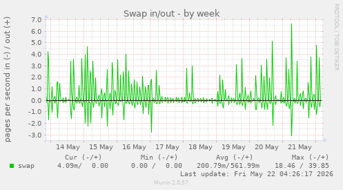 Swap in/out