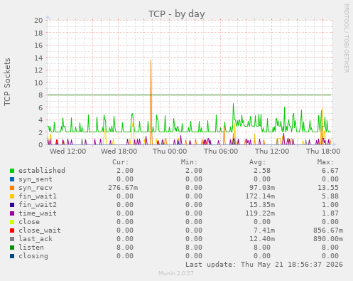 TCP