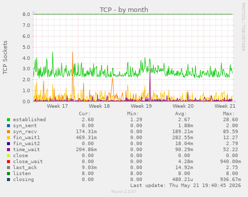 TCP