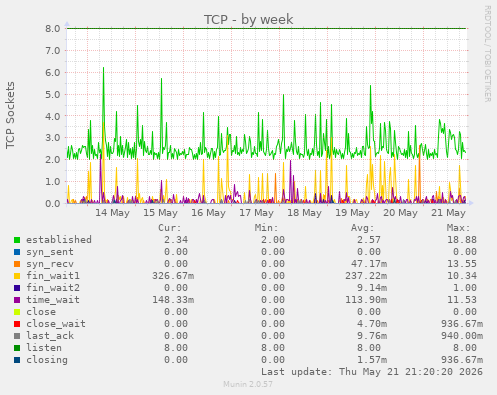 TCP