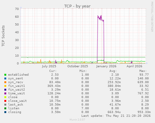 TCP