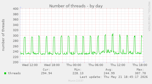 Number of threads