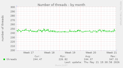 Number of threads