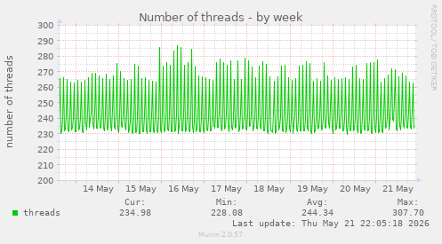 Number of threads