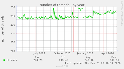 Number of threads