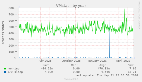 VMstat