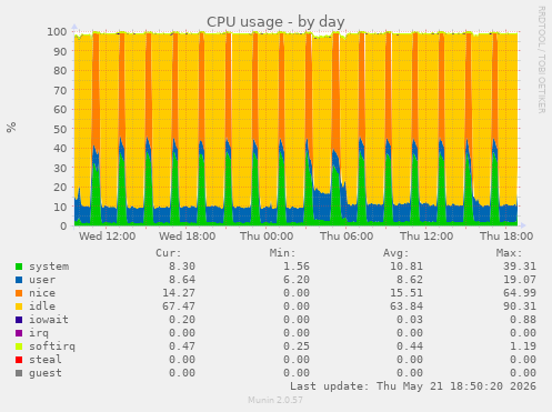 CPU usage