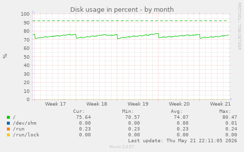 monthly graph