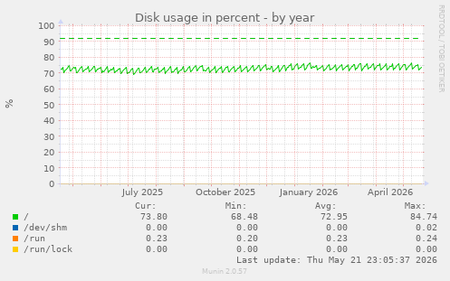 yearly graph