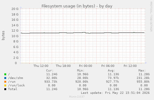 Filesystem usage (in bytes)