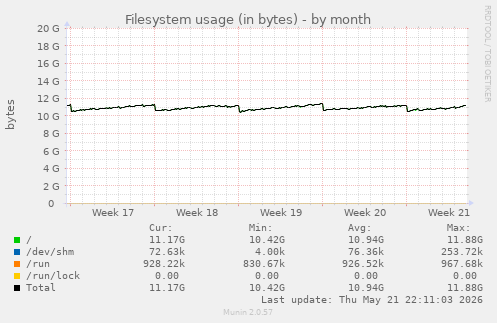 monthly graph