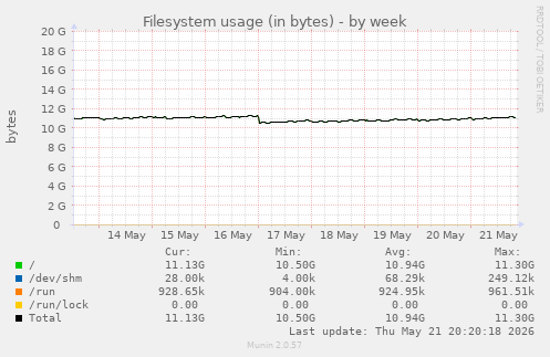 Filesystem usage (in bytes)