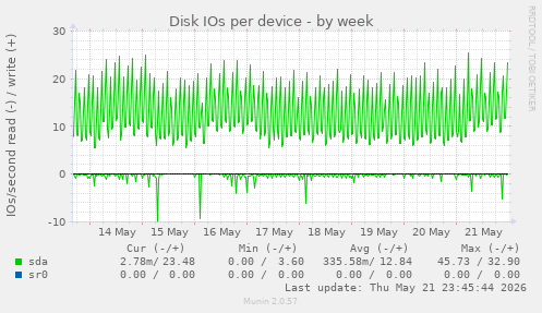 Disk IOs per device
