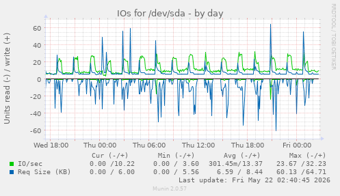 IOs for /dev/sda