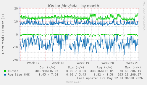 monthly graph
