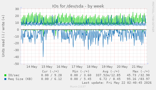 IOs for /dev/sda