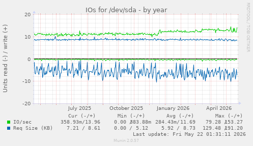 yearly graph
