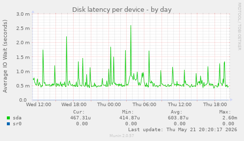Disk latency per device
