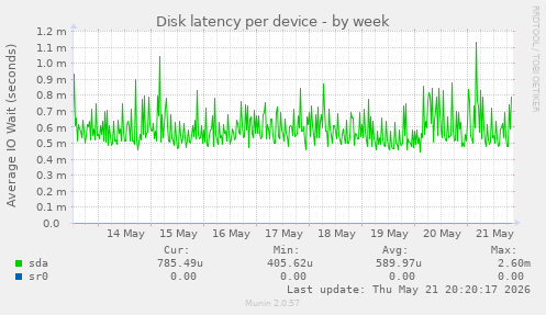 Disk latency per device