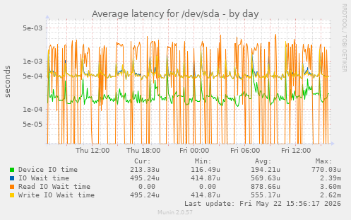 Average latency for /dev/sda
