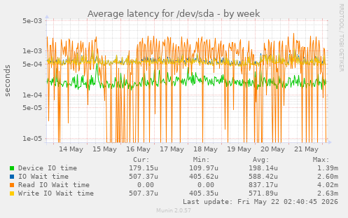 Average latency for /dev/sda