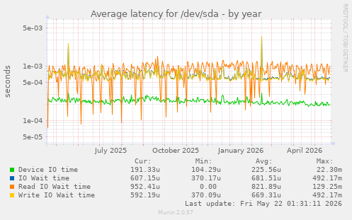 yearly graph