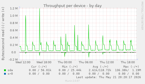 Throughput per device