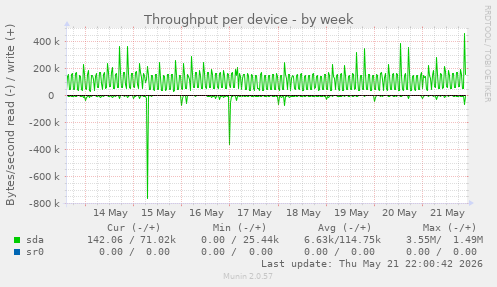 Throughput per device