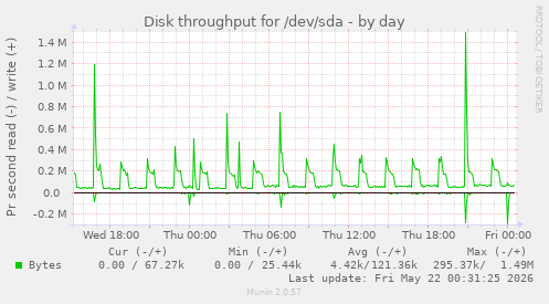 Disk throughput for /dev/sda