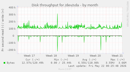 monthly graph