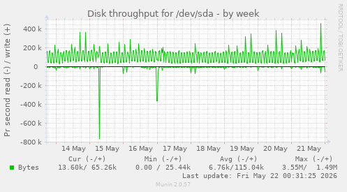 Disk throughput for /dev/sda