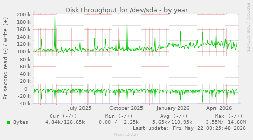 yearly graph