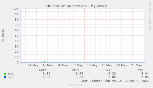 Utilization per device