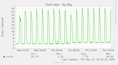 Fork rate