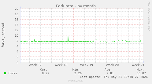 Fork rate
