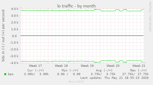 lo traffic