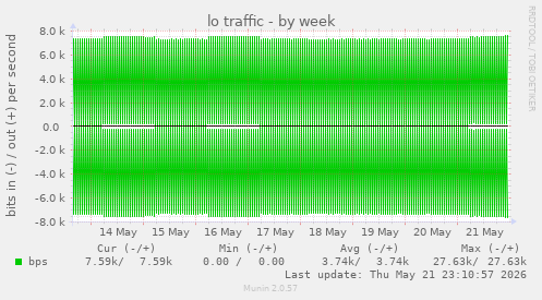lo traffic
