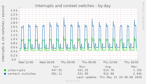 Interrupts and context switches
