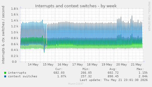 Interrupts and context switches