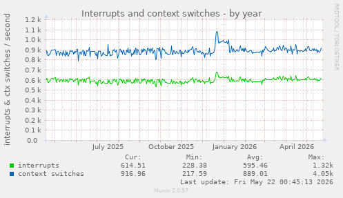 yearly graph