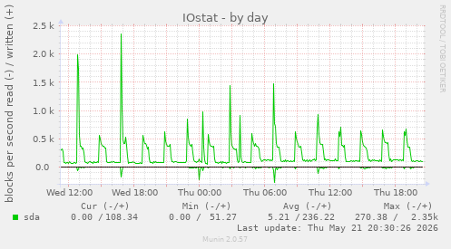 IOstat