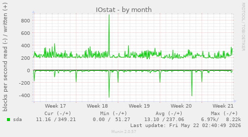 monthly graph