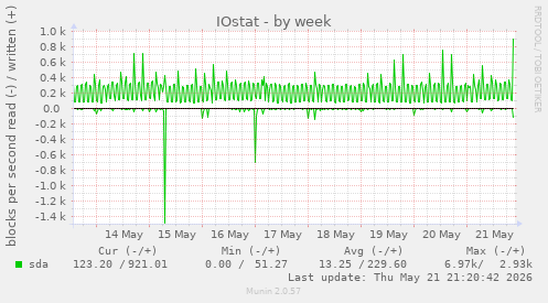 IOstat