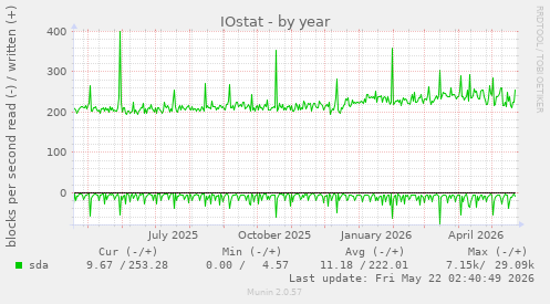 yearly graph