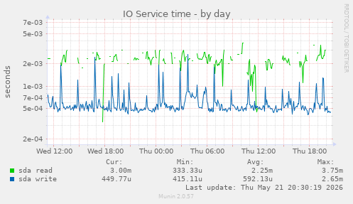 IO Service time