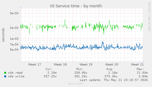 monthly graph